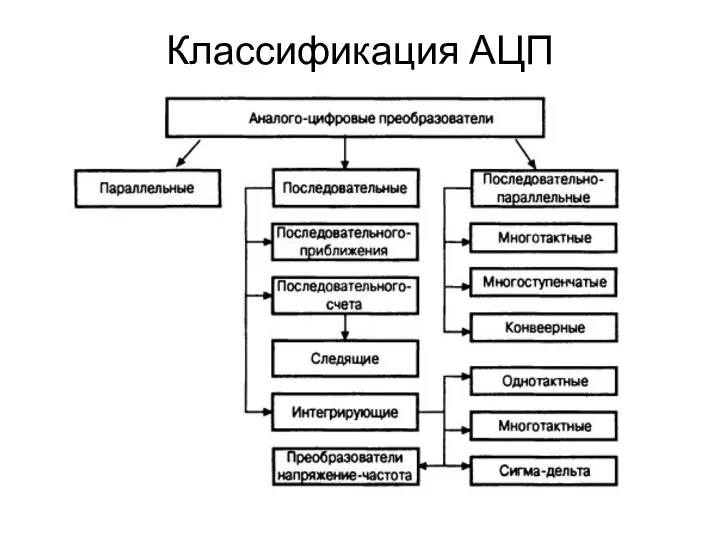 Классификация АЦП