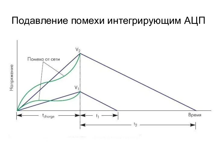 Подавление помехи интегрирующим АЦП