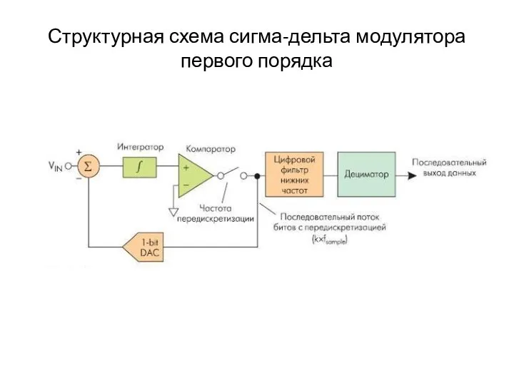 Структурная схема сигма-дельта модулятора первого порядка