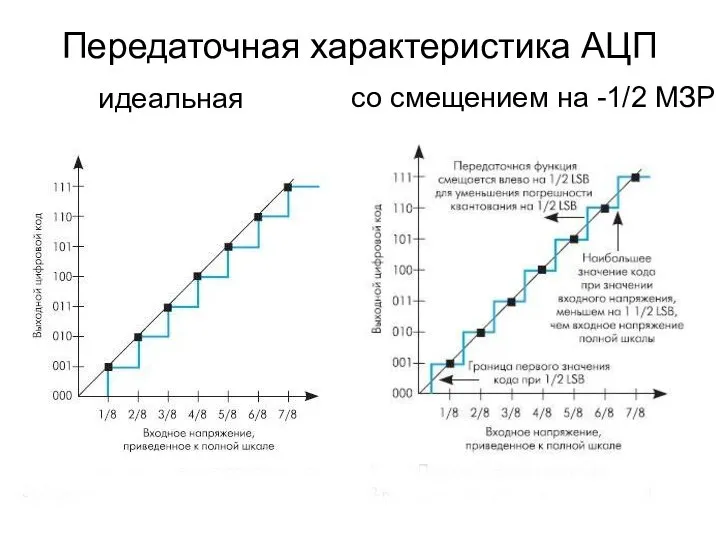 Передаточная характеристика АЦП идеальная со смещением на -1/2 МЗР