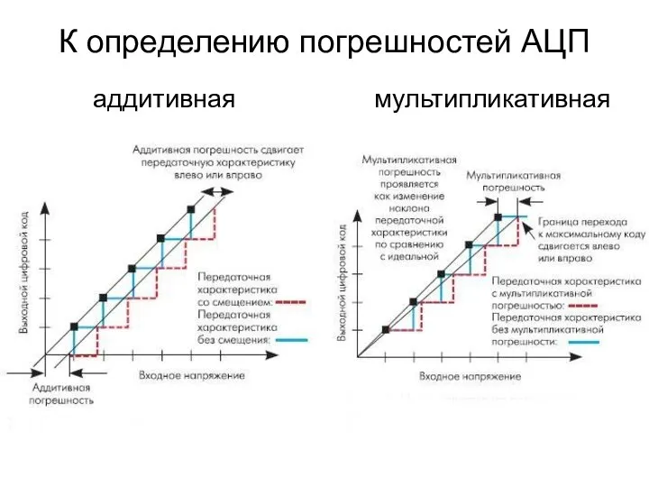 К определению погрешностей АЦП аддитивная мультипликативная