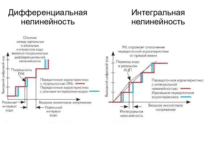 Дифференциальная нелинейность Интегральная нелинейность