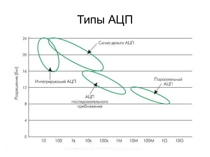 Типы АЦП