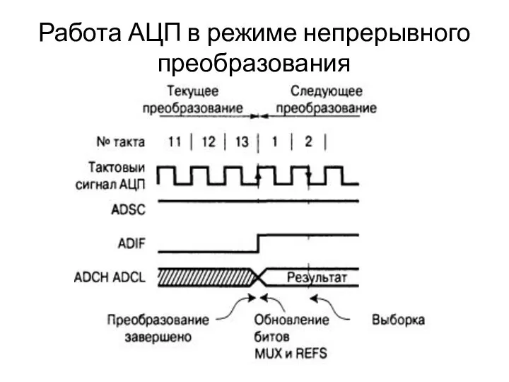 Работа АЦП в режиме непрерывного преобразования