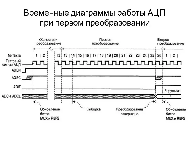 Временные диаграммы работы АЦП при первом преобразовании