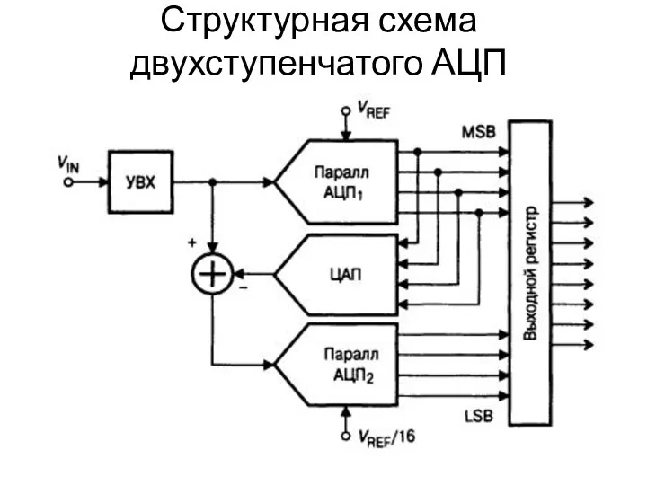 Структурная схема двухступенчатого АЦП