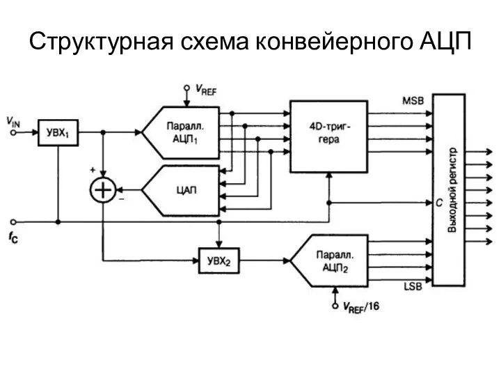 Структурная схема конвейерного АЦП