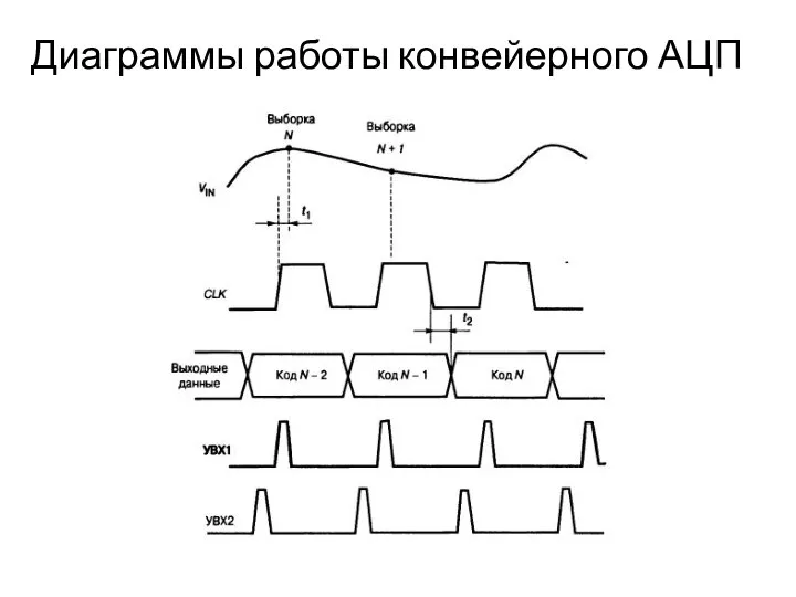 Диаграммы работы конвейерного АЦП