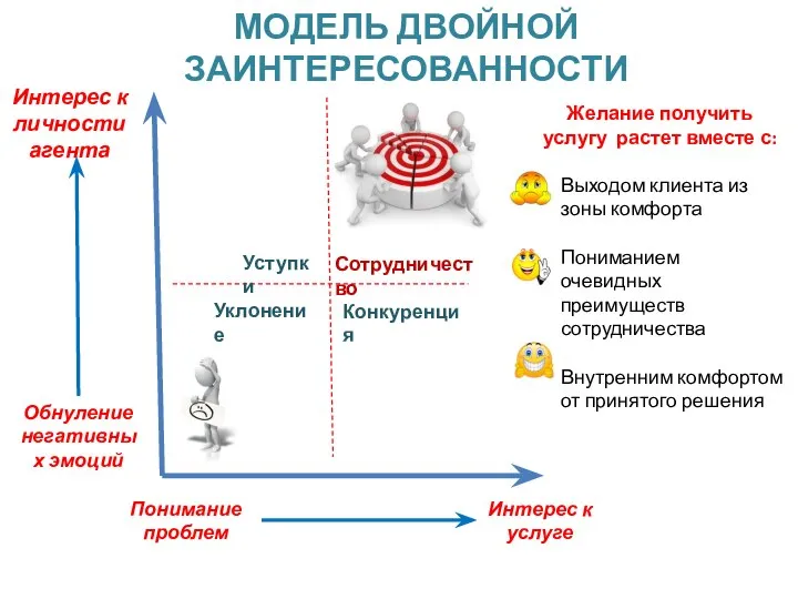 МОДЕЛЬ ДВОЙНОЙ ЗАИНТЕРЕСОВАННОСТИ Интерес к личности агента Интерес к услуге Обнуление негативных