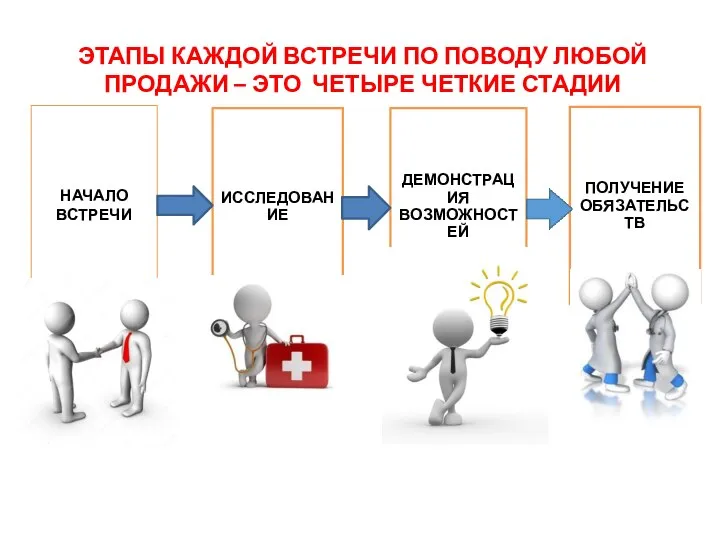 ЭТАПЫ КАЖДОЙ ВСТРЕЧИ ПО ПОВОДУ ЛЮБОЙ ПРОДАЖИ – ЭТО ЧЕТЫРЕ ЧЕТКИЕ СТАДИИ