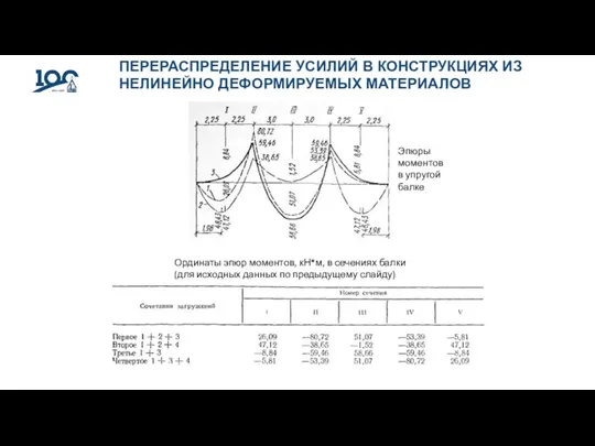 ПЕРЕРАСПРЕДЕЛЕНИЕ УСИЛИЙ В КОНСТРУКЦИЯХ ИЗ НЕЛИНЕЙНО ДЕФОРМИРУЕМЫХ МАТЕРИАЛОВ Эпюры моментов в упругой