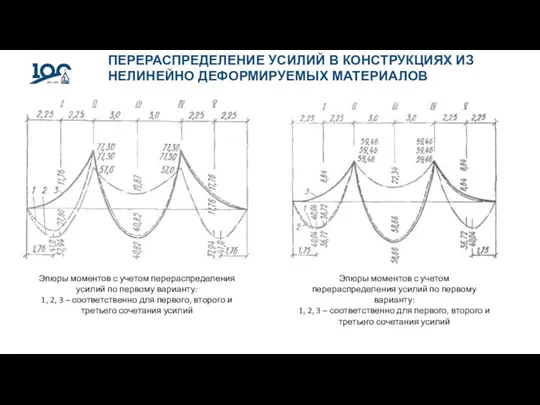 ПЕРЕРАСПРЕДЕЛЕНИЕ УСИЛИЙ В КОНСТРУКЦИЯХ ИЗ НЕЛИНЕЙНО ДЕФОРМИРУЕМЫХ МАТЕРИАЛОВ Эпюры моментов с учетом