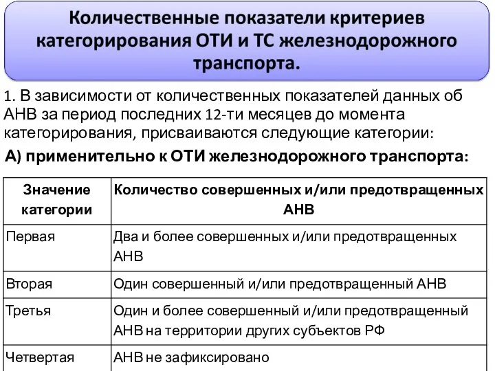 1. В зависимости от количественных показателей данных об АНВ за период последних