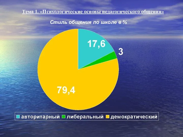 Тема 1. «Психологические основы педагогического общения» Стиль общения по школе в %