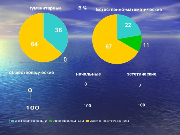 гуманитарные Естественно-математические обществоведческие начальные эстетические В %