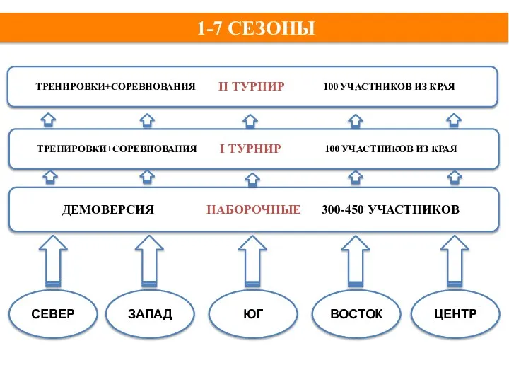 1-7 СЕЗОНЫ