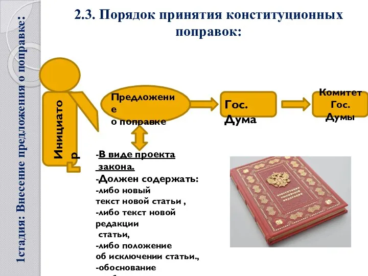 2.3. Порядок принятия конституционных поправок: Инициатор Предложение о поправке Гос. Дума -В