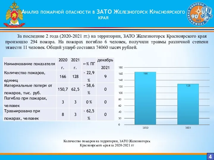 Анализ пожарной опасности в ЗАТО Железногорск Красноярского края 4 За последние 2