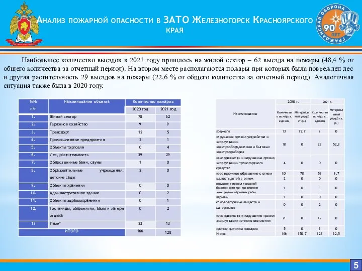 Анализ пожарной опасности в ЗАТО Железногорск Красноярского края 5 Наибольшее количество выездов