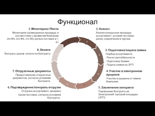 Функционал 8. Оплата Контроль сроков оплаты по Контракту 7. Отгрузочные документы Предоставление