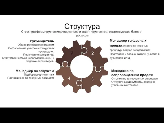 Структура Структура формируется индивидуально и адаптируется под существующие бизнес-процессы Руководитель Общее руководство