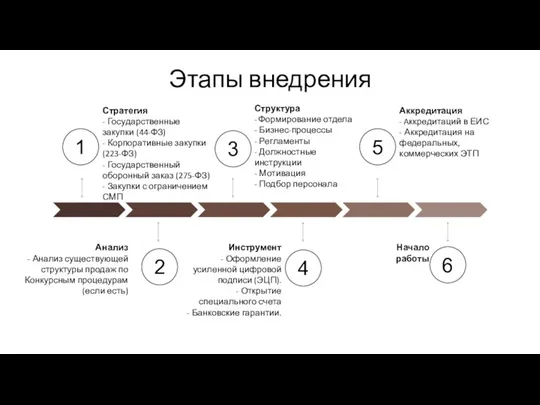 Этапы внедрения 1 Анализ - Анализ существующей структуры продаж по Конкурсным процедурам