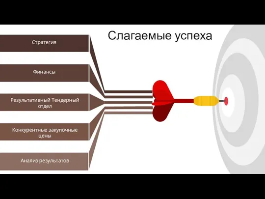 Стратегия Финансы Результативный Тендерный отдел Конкурентные закупочные цены Анализ результатов Слагаемые успеха