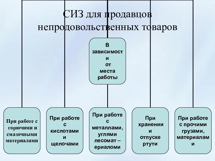 СИЗ для продавцов непродовольственных товаров