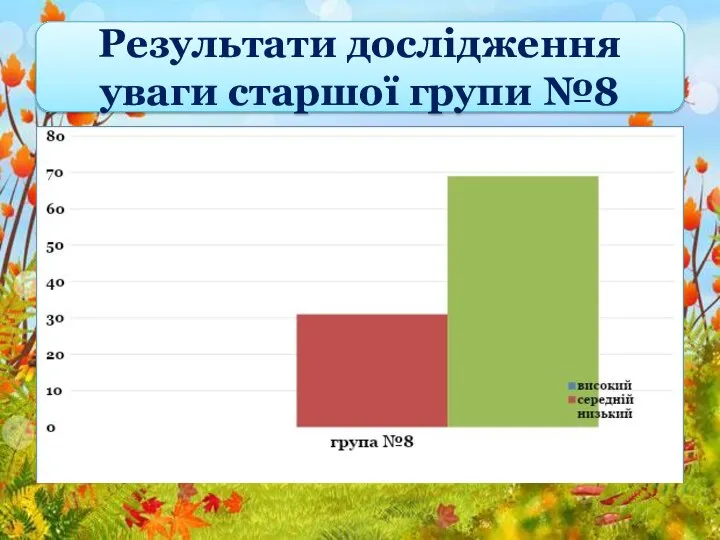 Результати дослідження уваги старшої групи №8