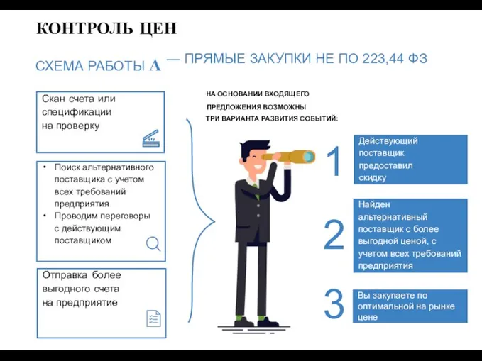 СХЕМА РАБОТЫ А — ПРЯМЫЕ ЗАКУПКИ НЕ ПО 223,44 ФЗ НА ОСНОВАНИИ