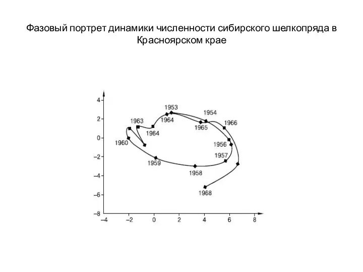 Фазовый портрет динамики численности сибирского шелкопряда в Красноярском крае