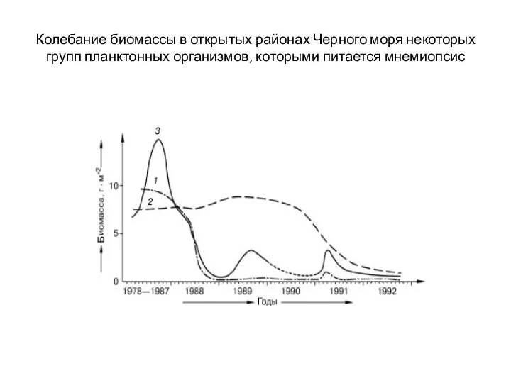 Колебание биомассы в открытых районах Черного моря некоторых групп планктонных организмов, которыми питается мнемиопсис