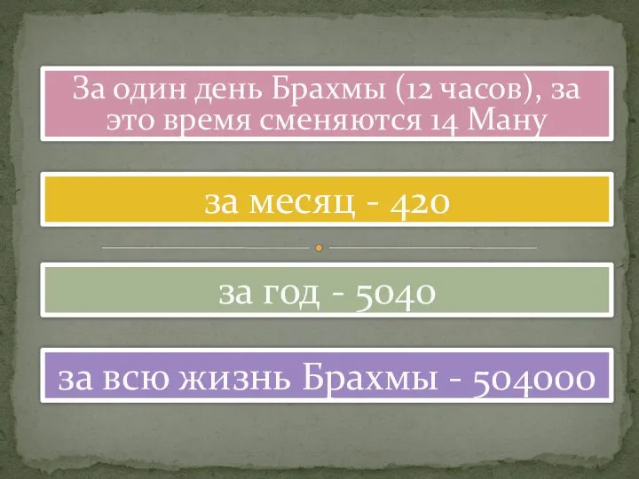 За один день Брахмы (12 часов), за это время сменяются 14 Ману