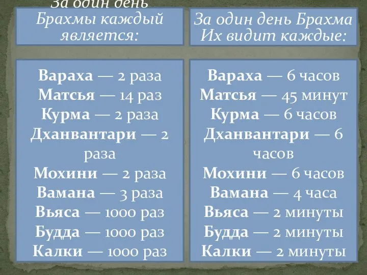 За один день Брахмы каждый является: Вараха — 2 раза Матсья —