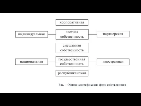 Рис. -- Общая классификация форм собственности