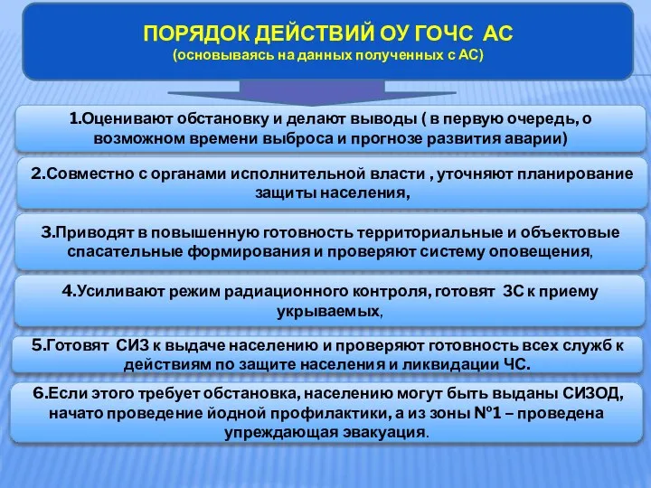 ПОРЯДОК ДЕЙСТВИЙ ОУ ГОЧС АС (основываясь на данных полученных с АС) 1.Оценивают