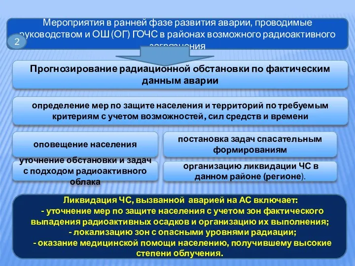 Мероприятия в ранней фазе развития аварии, проводимые руководством и ОШ (ОГ) ГОЧС