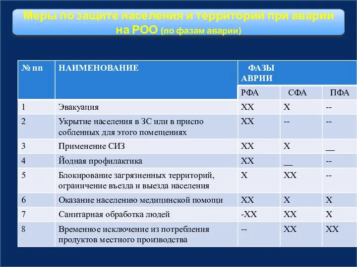 Меры по защите населения и территорий при аварии на РОО (по фазам аварии)