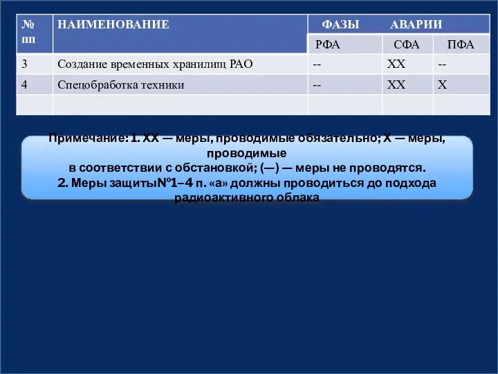 Примечание: 1. ХХ — меры, проводимые обязательно; Х — меры, проводимые в