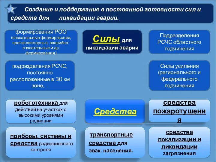 Создание и поддержание в постоянной готовности сил и средств для ликвидации аварии.