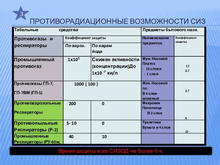 ПРОТИВОРАДИАЦИОННЫЕ ВОЗМОЖНОСТИ СИЗ 3 Время защиты всех СИЗОД-не более 6 ч.