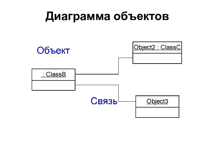 Диаграмма объектов