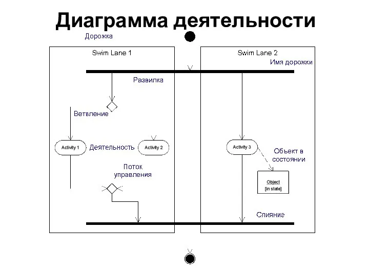 Диаграмма деятельности