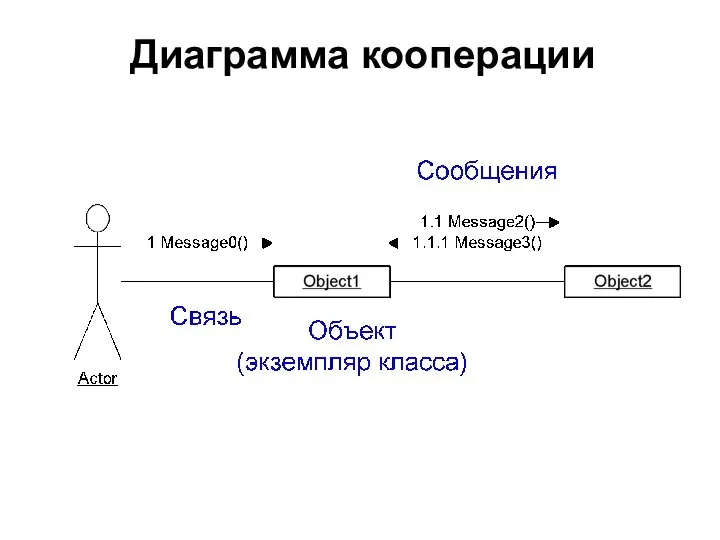 Диаграмма кооперации