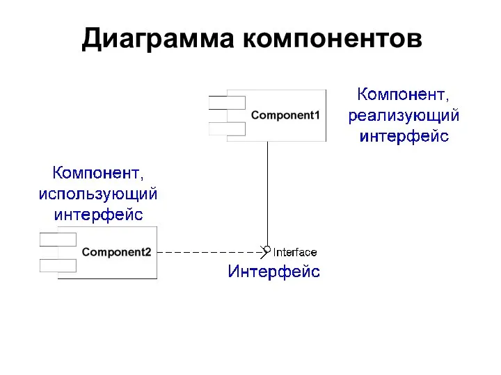 Диаграмма компонентов