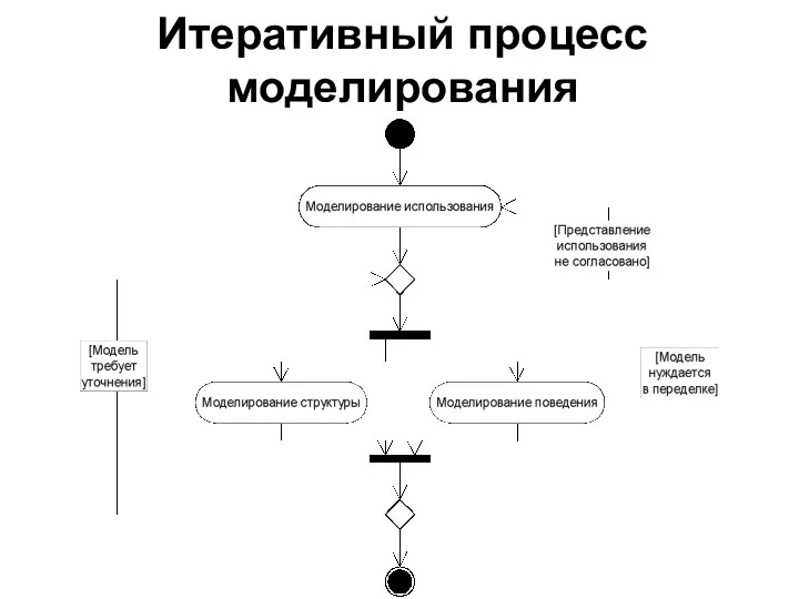 Итеративный процесс моделирования