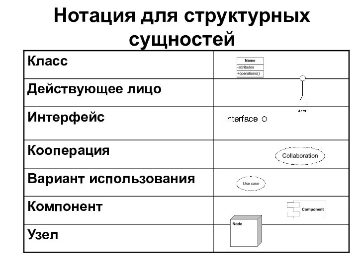 Нотация для структурных сущностей