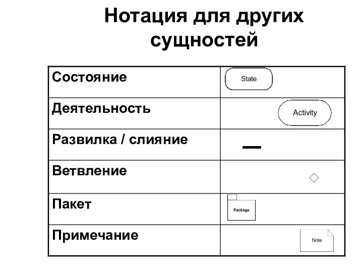 Нотация для других сущностей