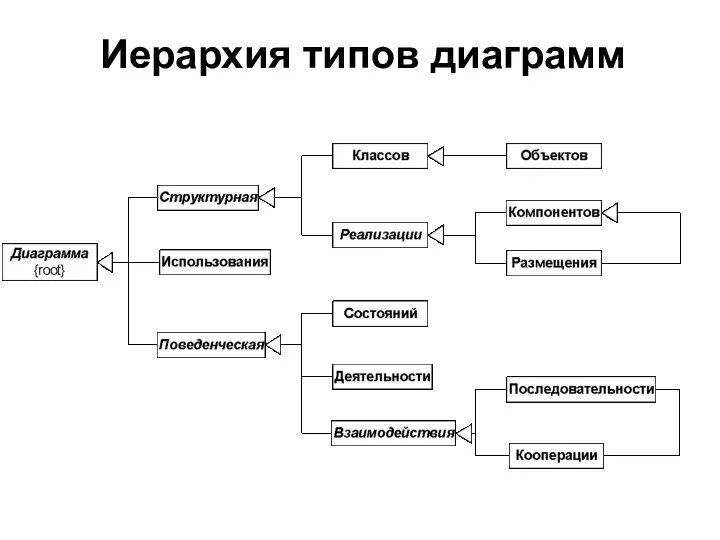 Иерархия типов диаграмм