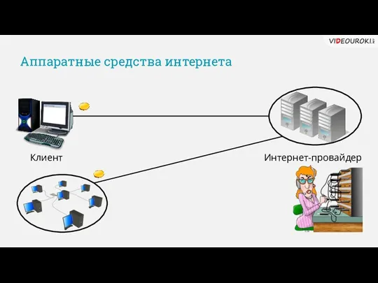 Аппаратные средства интернета Клиент Интернет-провайдер